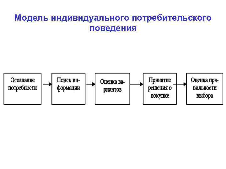 Модель индивидуального потребительского    поведения 