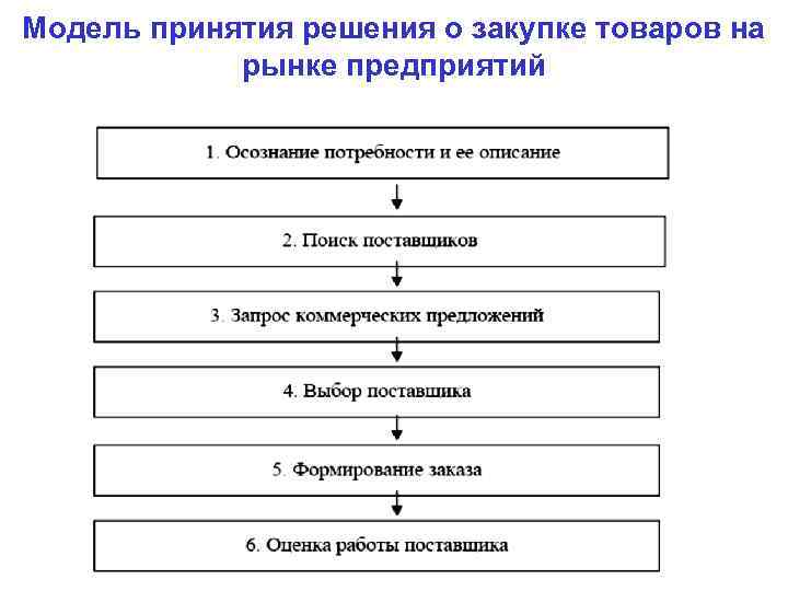 Модель принятия решения о закупке товаров на   рынке предприятий 