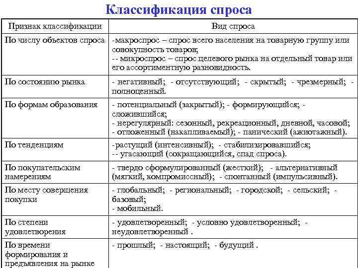     Классификация спроса Признак классификации      Вид