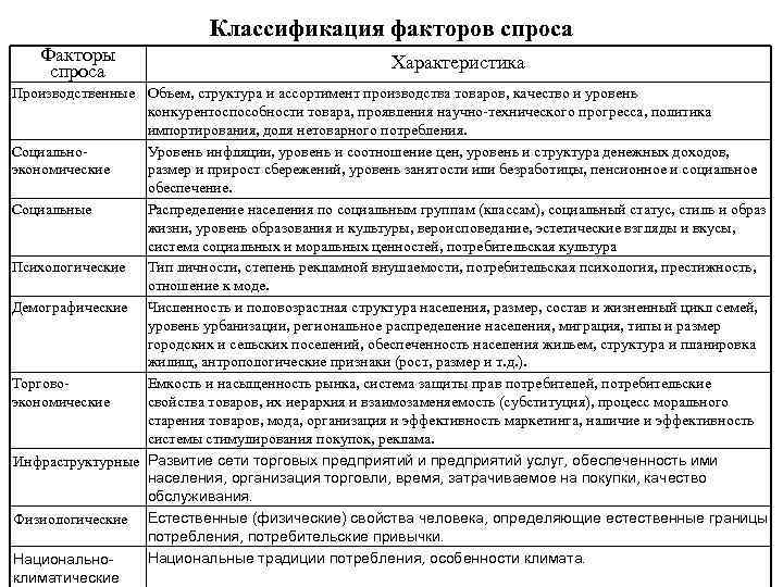       Классификация факторов спроса Факторы    