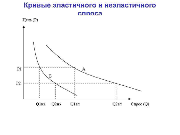 Кривые эластичного и неэластичного   спроса 