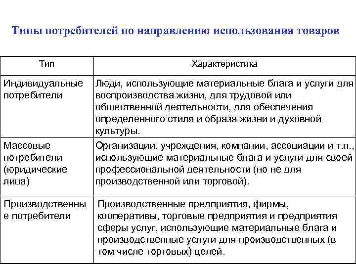 3 типа потребителей. Типы потребителей по направлению использования товаров. Индивидуальные потребители и их черты. 2.2.2. Характеристика потребителей услуг. Охарактеризуйте индивидуальную работу мастера.