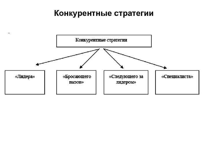 Конкурентные стратегии 