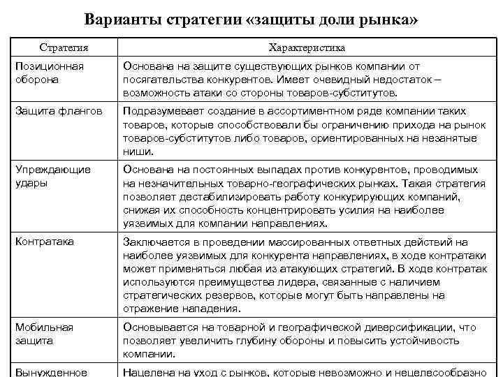    Варианты стратегии «защиты доли рынка» Стратегия     Характеристика