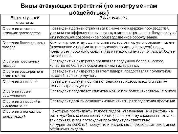    Виды атакующих стратегий (по инструментам    воздействия) Вид атакующей