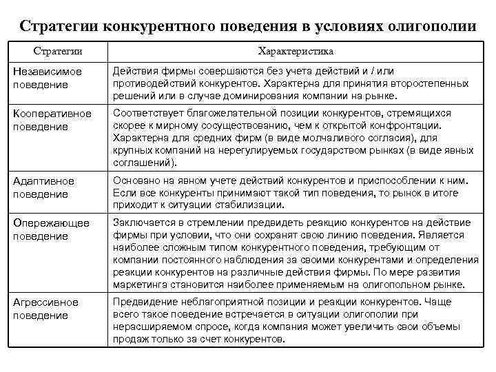  Стратегии конкурентного поведения в условиях олигополии  Стратегии     