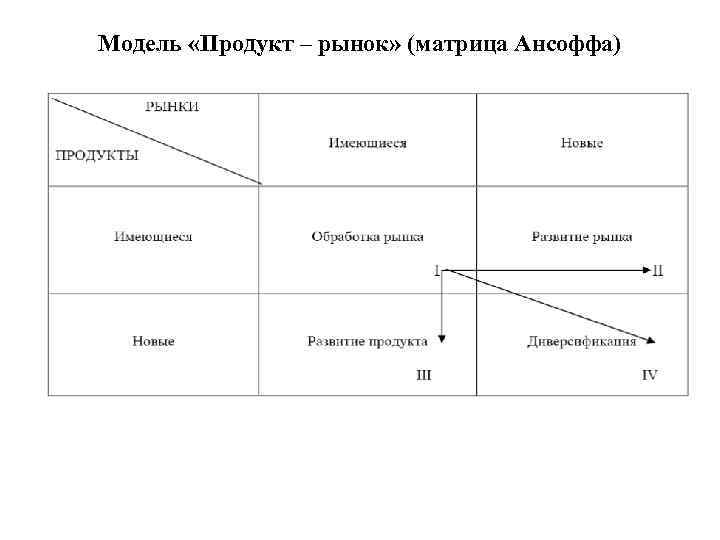 Модель «Продукт – рынок» (матрица Ансоффа) 