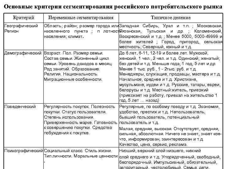 Основные критерии сегментирования российского потребительского рынка Критерий  Переменные сегментирования    