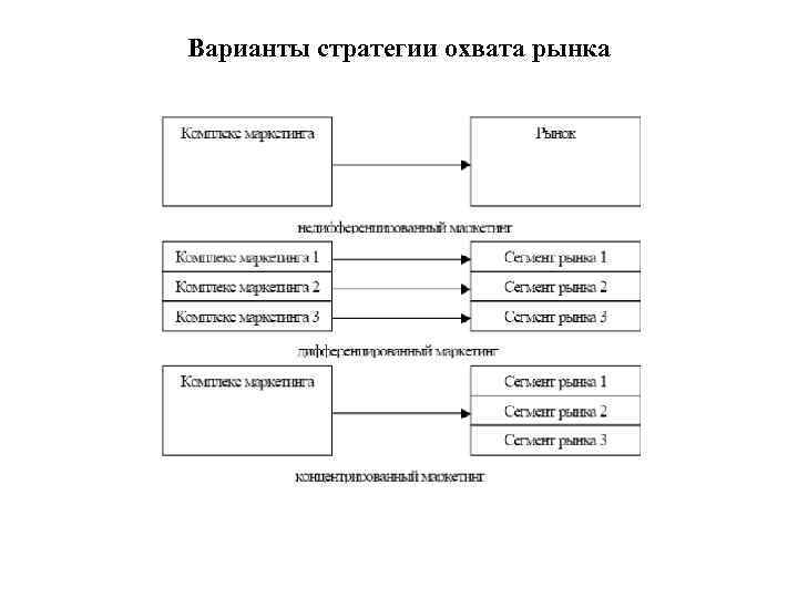 Варианты стратегии охвата рынка 