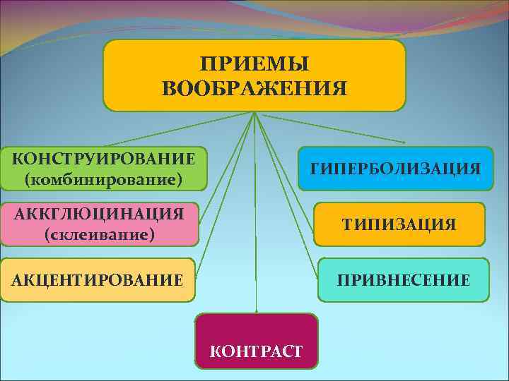  ПРИЕМЫ ВООБРАЖЕНИЯ КОНСТРУИРОВАНИЕ ГИПЕРБОЛИЗАЦИЯ (комбинирование) АККГЛЮЦИНАЦИЯ ТИПИЗАЦИЯ (склеивание) АКЦЕНТИРОВАНИЕ ПРИВНЕСЕНИЕ КОНТРАСТ 