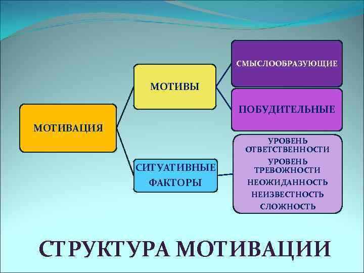      СМЫСЛООБРАЗУЮЩИЕ    МОТИВЫ    