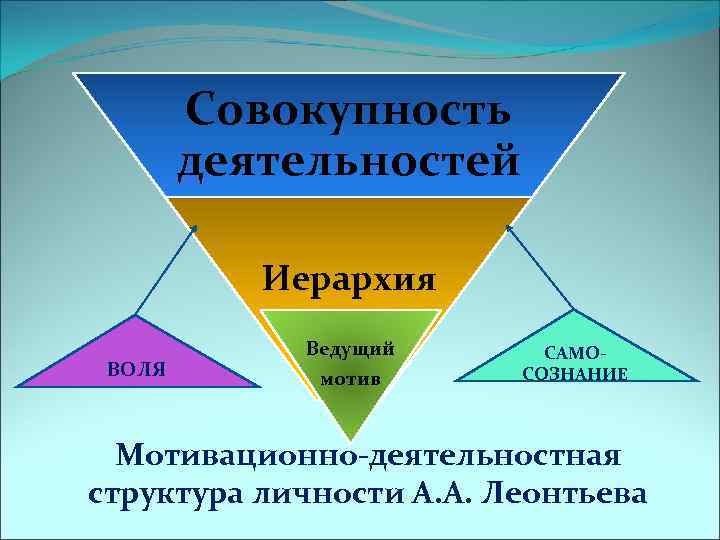 Схема структура личности а н леонтьев