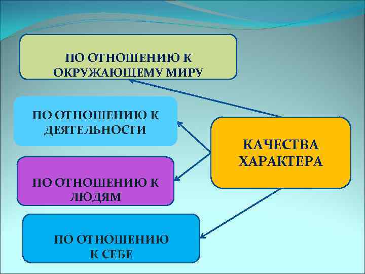   ПО ОТНОШЕНИЮ К  ОКРУЖАЮЩЕМУ МИРУ  ПО ОТНОШЕНИЮ К ДЕЯТЕЛЬНОСТИ 