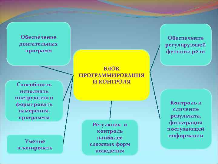 Обеспечение Обеспечение двигательных регулирующей программ Обеспечение Обеспечение двигательных регулирующей программ