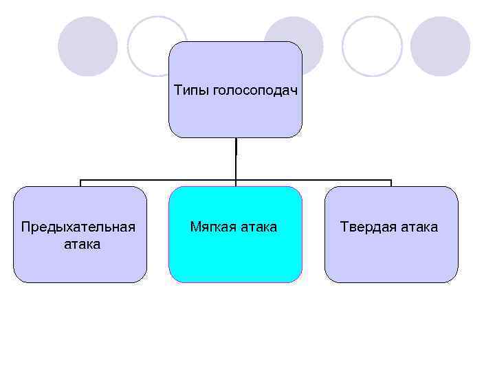  Типы голосоподач Предыхательная Мягкая атака Твердая атака 