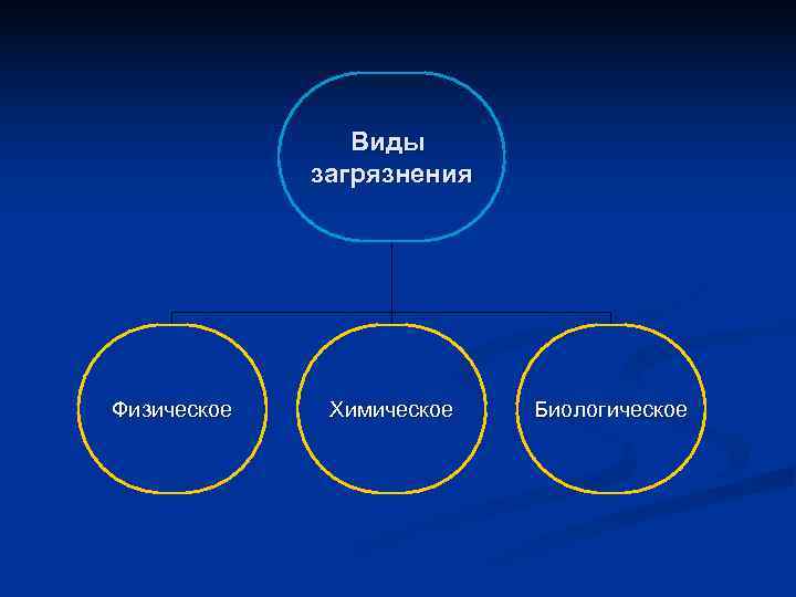     Виды   загрязнения Физическое  Химическое  Биологическое 