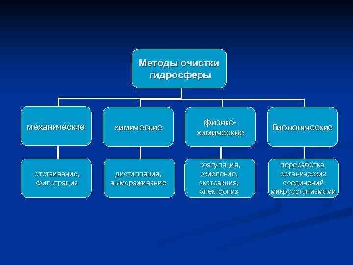      Методы очистки    гидросферы   
