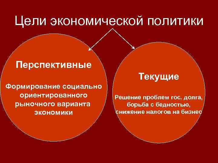 Цели экономической политики Перспективные       Текущие Формирование социально