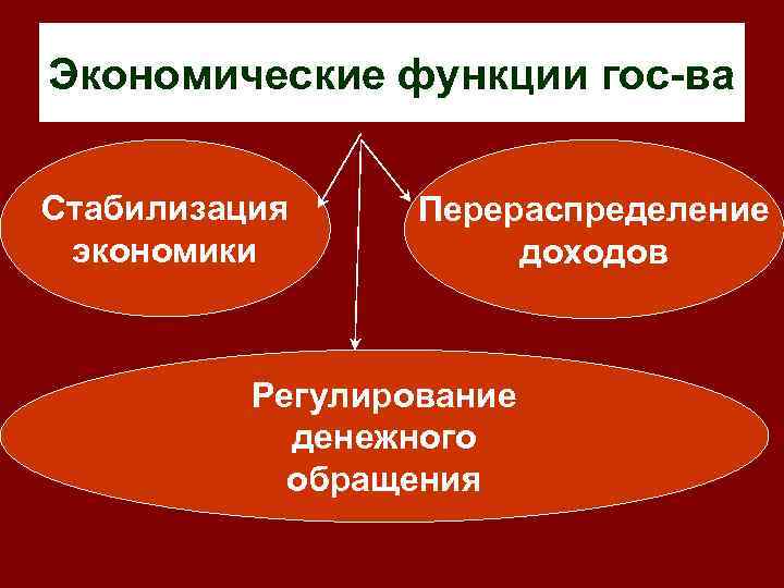 Экономические функции гос-ва  Стабилизация Перераспределение экономики   доходов   Регулирование 