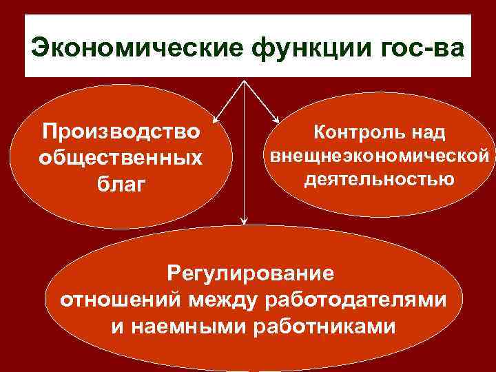 Экономические функции гос-ва Производство   Контроль над общественных внещнеэкономической благ  деятельностью 