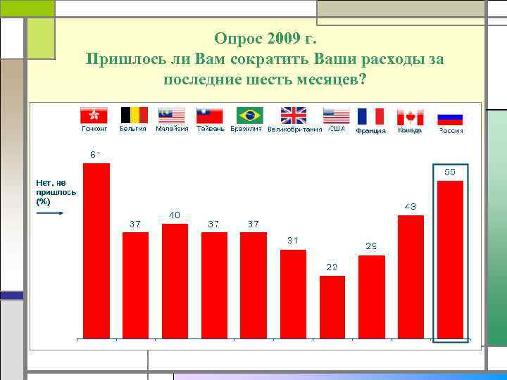 Ваши расходы. Опросы 2009. Опрос по обществознанию. Последние расходы. Ваши расходы в месяц.