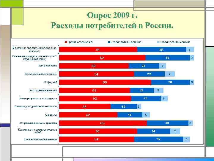 Расходы потребителей. Расходы потребителей России. Опрос по обществознанию. Опрос по экономике организации. Расходы потребителя их виды.