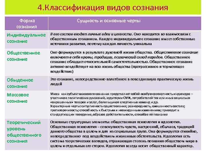    4. Классификация видов сознания Форма    Сущность и основные
