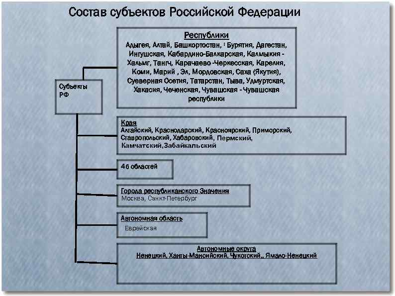  Состав субъектов Российской Федерации Республики Адыгея, Алтай, Башкортостан, : Бурятия, Дагестан, Ингушская, Кабардино-Балкарская,