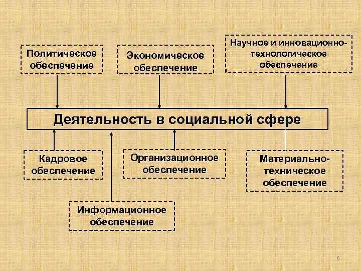  Научное и инновационно- Политическое Экономическое технологическое обеспечение Деятельность в социальной сфере Кадровое Организационное