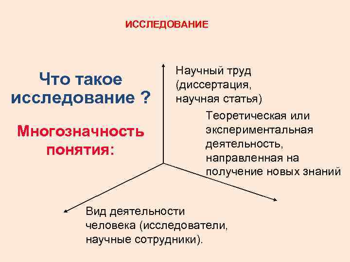  ИССЛЕДОВАНИЕ Научный труд Что такое (диссертация, исследование ? научная статья) Теоретическая или Многозначность