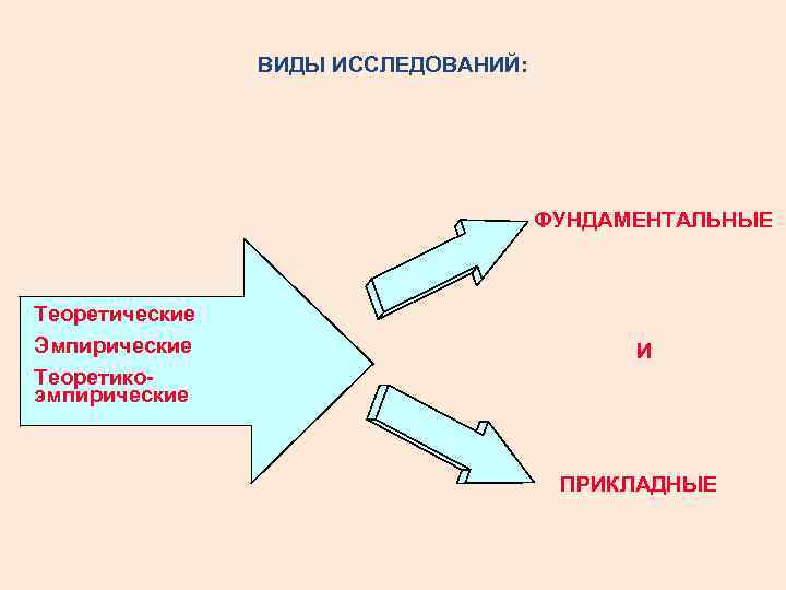  ВИДЫ ИССЛЕДОВАНИЙ: ФУНДАМЕНТАЛЬНЫЕ Теоретические Эмпирические И Теоретико- эмпирические ПРИКЛАДНЫЕ 
