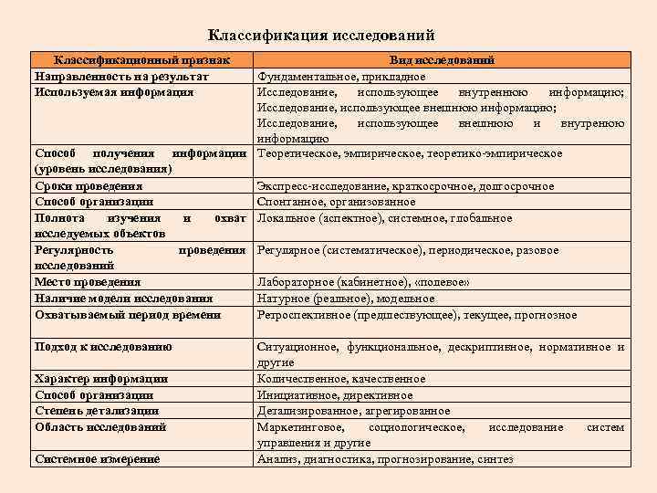 Классификация исследований. Классификация видов обследования. Виды исследований в характеристики. Классификационный признак. Виды исследований..