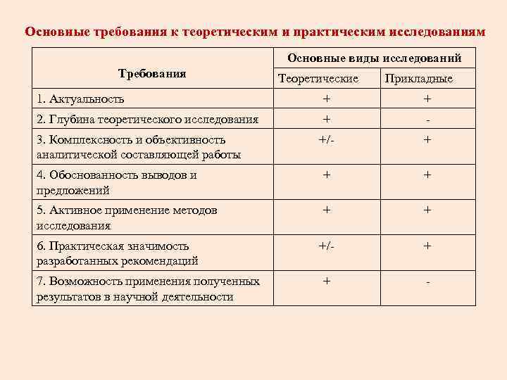 Требования к исследованию