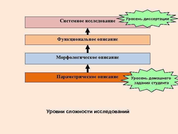 Охарактеризуйте уровень текста. Уровни диссертаций. Функциональное описание. Оценка уровня диссертации пример. Уровень описание описание.