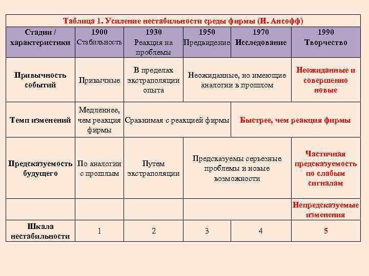 Условия нестабильности среды