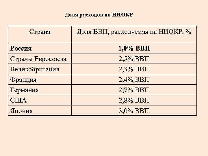  Доля расходов на НИОКР Страна Доля ВВП, расходуемая на НИОКР, % Россия 1,