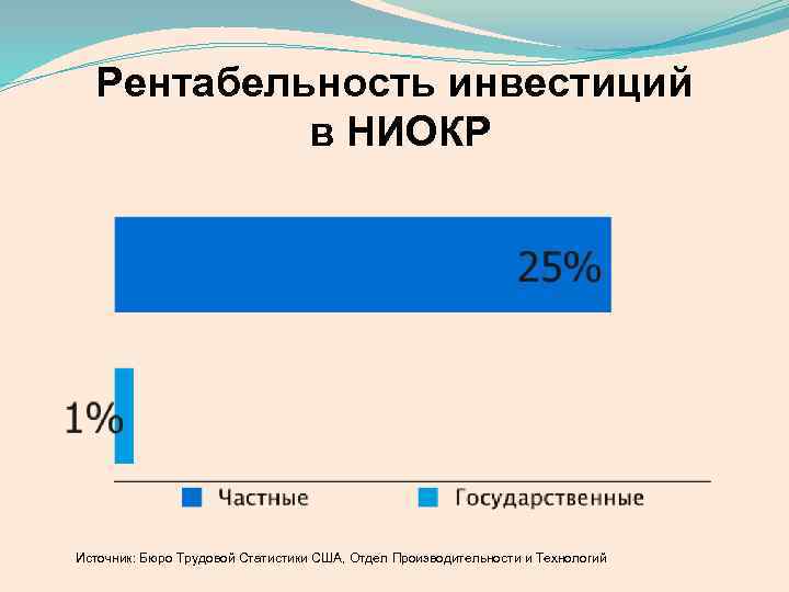  Рентабельность инвестиций в НИОКР Источник: Бюро Трудовой Статистики США, Отдел Производительности и Технологий