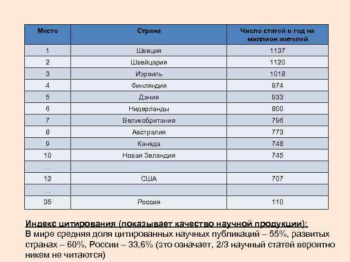  Место Страна Число статей в год на миллион жителей 1 Швеция 1137 2