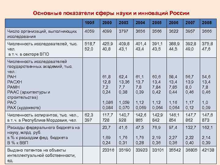  Основные показатели сферы науки и инноваций России 1995 2000 2003 2004 2005 2006