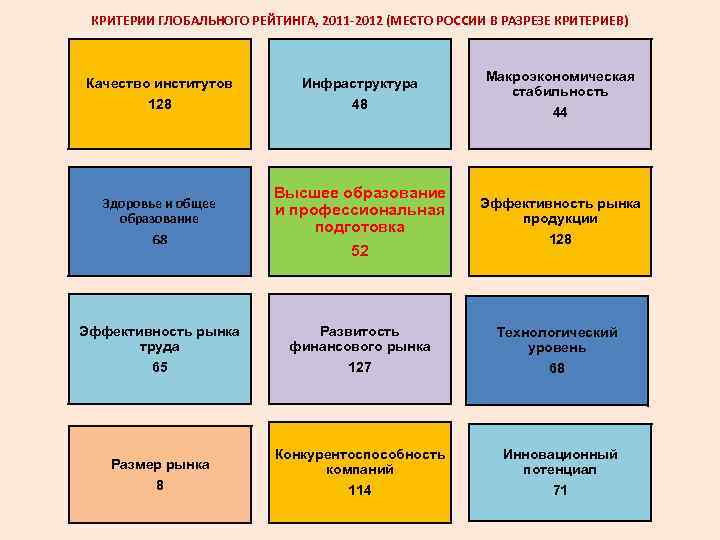  КРИТЕРИИ ГЛОБАЛЬНОГО РЕЙТИНГА, 2011 -2012 (МЕСТО РОССИИ В РАЗРЕЗЕ КРИТЕРИЕВ) Макроэкономическая Качество институтов