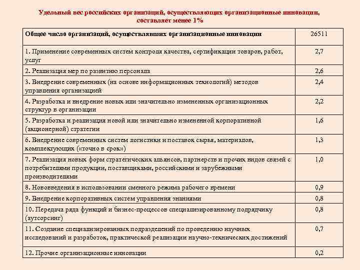  Удельный вес российских организаций, осуществляющих организационные инновации, составляет менее 1% Общее число организаций,