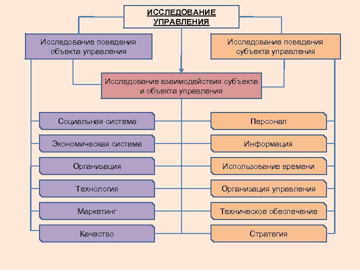 Методы исследования информационного проекта