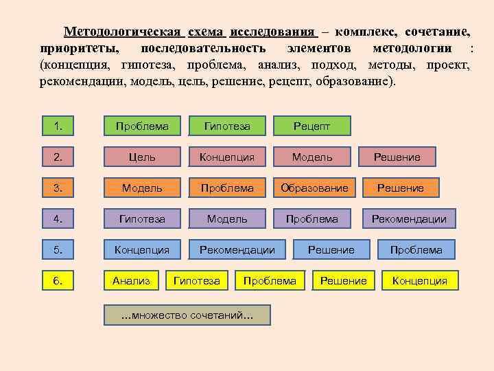 Процессуально методологические схемы исследования