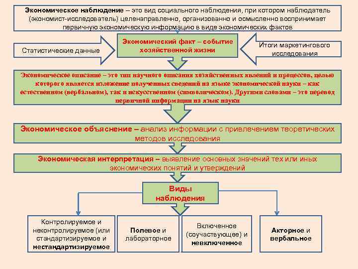  Экономическое наблюдение – это вид социального наблюдения, при котором наблюдатель (экономист-исследователь) целенаправленно, организованно