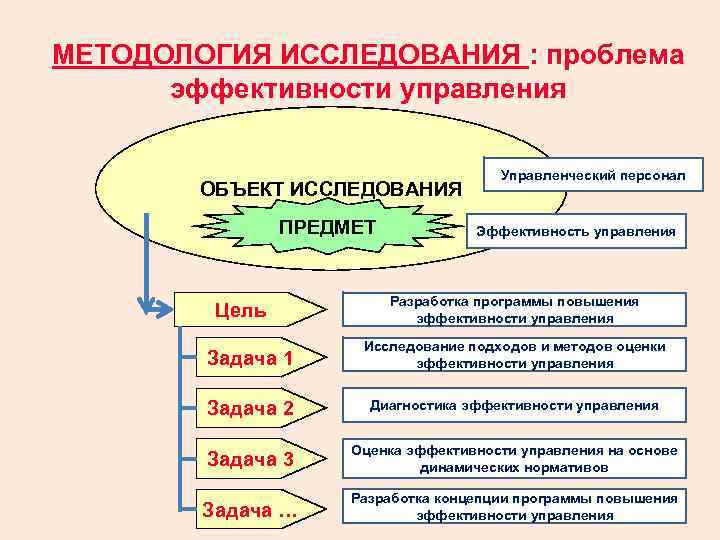 Методология научных исследований презентация