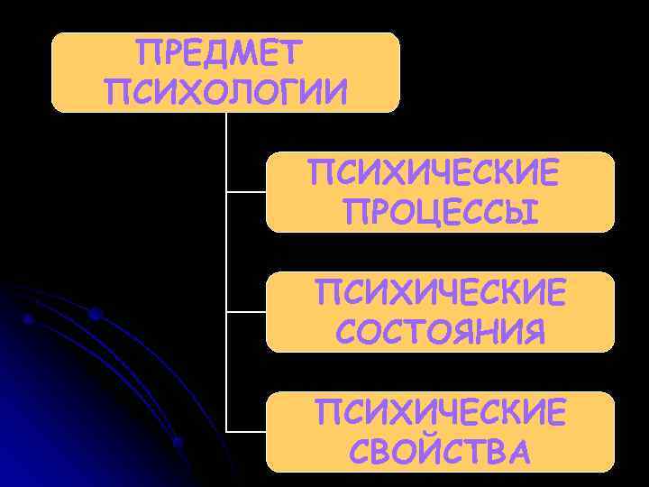  ПРЕДМЕТ ПСИХОЛОГИИ   ПСИХИЧЕСКИЕ   ПРОЦЕССЫ   ПСИХИЧЕСКИЕ  