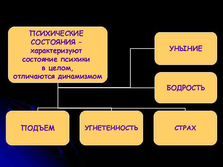   ПСИХИЧЕСКИЕ СОСТОЯНИЯ – характеризуют   УНЫНИЕ  состояние психики  в