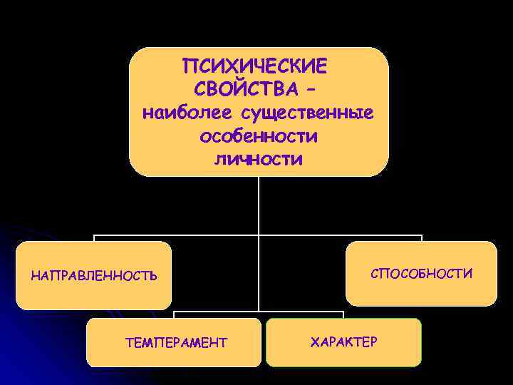 4 психические свойства личности