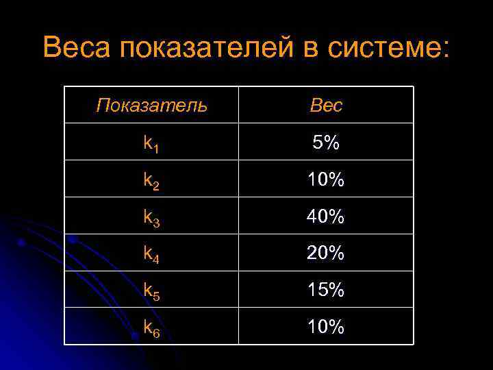 Веса показателей в системе: Показатель Вес k 1 5% k 2 10% k 3