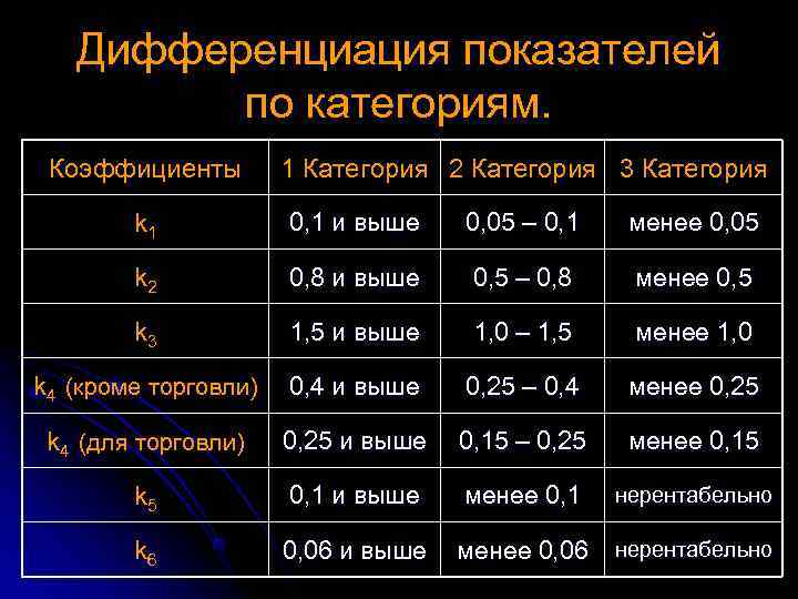  Дифференциация показателей по категориям. Коэффициенты 1 Категория 2 Категория 3 Категория k 1